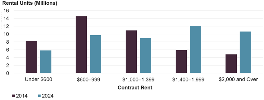 Bar chart comparing rental stock by rent level in 2014 and 2024. Between 2014 and 2024, the number of units with inflation-adjusted rents under $600 per month fell from 8.3 million to 5.8 million, the number with rents between $600 and $999 fell from 14.6 million to 9.7 million, the number renting for $1,000 to $1,399 fell from 10.9 million to 8.9 million, the number renting for $1,400 to $1,999 rose from 5.9 million to 12.0 million, and the number renting for at least $2,000 per month jumped from 4.8 million to 10.6 million.
