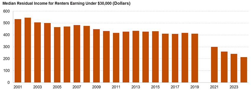 Bar chart showing the median residual income for renter households with incomes below $30,000 from 2001 to 2024 in real 2024 dollars. Median residual income for lower-income households was at a record low of just $210 at most recent measure, representing a substantial decline since 2019 when residual income was roughly double at $410.