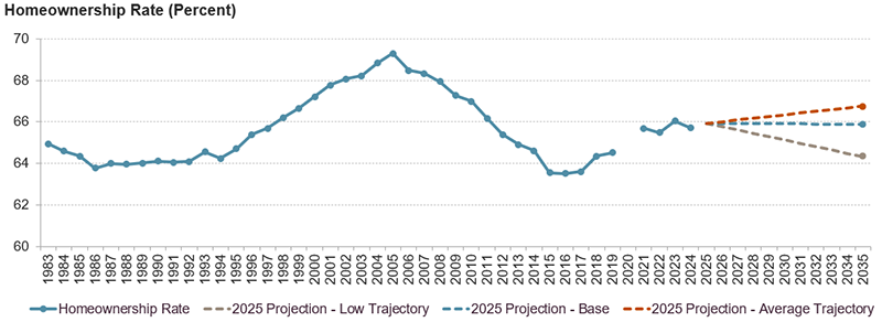 Projected changes in homeownership rates between 2025 and 2035 range from an increase of 0.8 percentage points (to 66.8 percent) under the average-trajectory scenario to a decrease of -1.6 percentage points (to 64.3 percent) under the low-trajectory scenario, with rates unchanged (at 65.9 percent) under the base scenario.