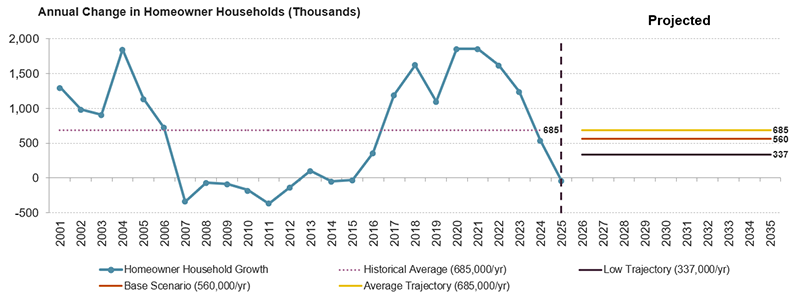 Average annual growth in the number of homeowner households was 685,000 between 2000 and 2025, and between 2025 and 2035 is projected to range from 685,000 under the average-trajectory scenario to 337,000 under the low-trajectory scenario, with the base scenario resulting in growth of 560,000.