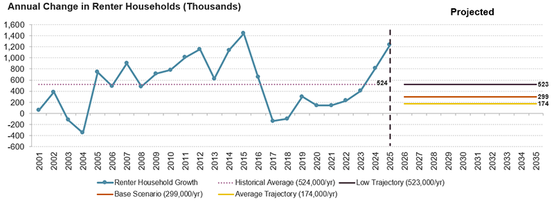 Average annual growth in the number of renter households was 524,000 between 2000 and 2025, and between 2025 and 2035 is projected to range from 174,000 under the average-trajectory scenario to 523,000 under the low-trajectory scenario, with the base scenario resulting in growth of 299,000.