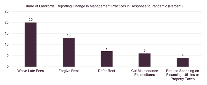 This chart shows the share of landlords surveyed by Decker that changed property management practices during the pandemic, with an increase of 20 percent waiving late fees, 13 percent forgiving rent, 7 percent deferring rent, 6 percent cutting maintenance expenditures, and 4 percent reducing spending on financing, utilities or property taxes. 