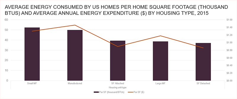 The exhibit includes two charts: a vertical bar chart with the energy intensities for different housing types and a line chart with the average household energy expenditures for households living in different housing types. Small multifamily properties consume the highest energy per square foot (52.5 thousand BTUs) of all housing types, and they expend more money for energy per home square foot ($1.30) than other property types except manufactured homes.