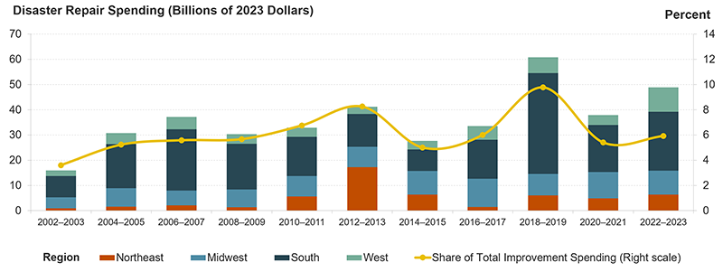 Notes: Disaster repairs are a subset of improvement spending on owner-occupied homes. Expenditures are adjusted for inflation using the CPI-U for All Items. Source: JCHS tabulations of HUD, American Housing Surveys.
