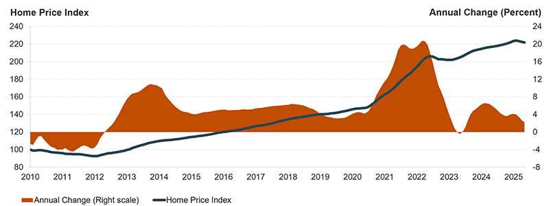 This figure shows the US national home price level and its annual change for each month between January 2010 and May 2025. US home prices rose steadily by around 5 percent annually from 2015 through 2020 before growing at a much faster pace after the start of the pandemic, topping out at a record 21 percent annual pace in 2022. After months of rapid growth, home prices declined for a brief period in mid-2022 before climbing steadily again from mid-2023 through early 2025. In recent months national home prices have started to decline modestly again.