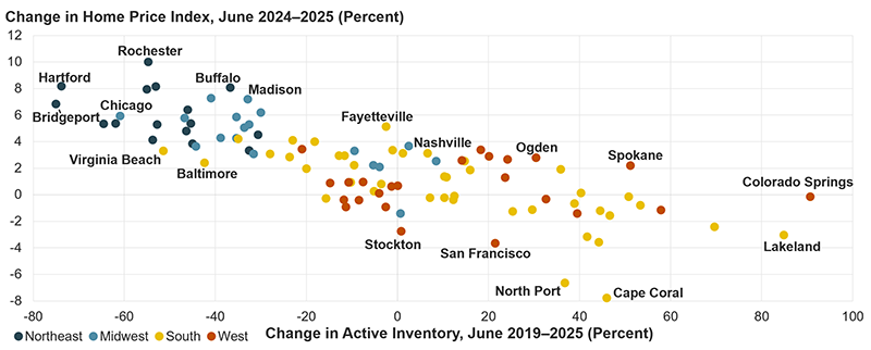 This scatterplot shows the annual change in home prices in June 2025 with respect to inventory changes from June 2019 to June 2025 for the country’s 100 largest metro areas, grouped by region. The markets generally follow a downward-sloping trendline, as markets with modest or declining home prices are also where inventories increased most since 2019. Northeast and Midwest markets are clustered together with constrained inventories and higher price growth, while the opposite is true in the South and West.