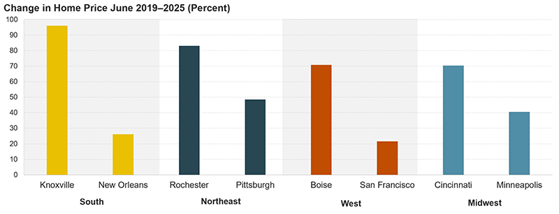 This bar chart shows the change in home prices between June 2019 and June 2025 for the markets with the highest and lowest price growth in each region. Knoxville saw the fastest growth during this period with prices up 96 percent overall, while growth was lowest in San Francisco with prices up by 22 percent. All regions had markets where home prices grew by at least 70 percent during this period.