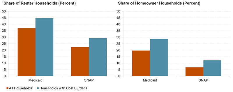 The figure is a two-panel bar chart, showing the share of renters and homeowners, all households and those with housing cost burdens, that receive Medicaid and SNAP benefits. Households with cost burdens are substantially more likely to receive these benefits than all households.
