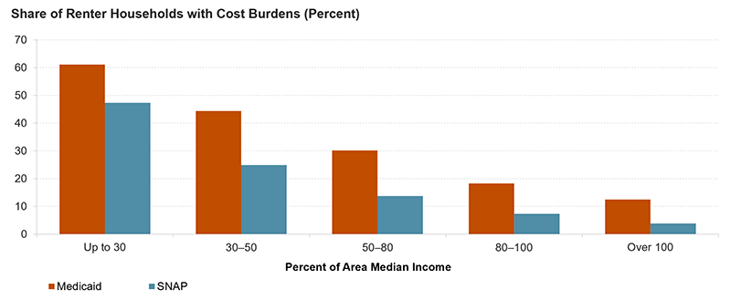 The bar chart shows the share of renter households with cost burdens that receive Medicaid and SNAP benefits by area median income. Lower-income renters are more likely to receive both programs, with two thirds (61 percent) of extremely low income renters with burdens receiving Medicaid and about half (47 percent) receiving SNAP assistance.