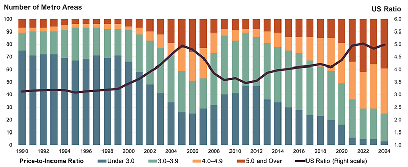 This figure shows price-to-income ratios for the United States and it’s 100 largest metro areas from 1990 through 2024. Last year, the median price for a single-family home in the US rose back to a record five times the median household income. And fully 39 markets had price-to-income ratios above 5.0, while a record-low three markets had ratios below 3.0. 