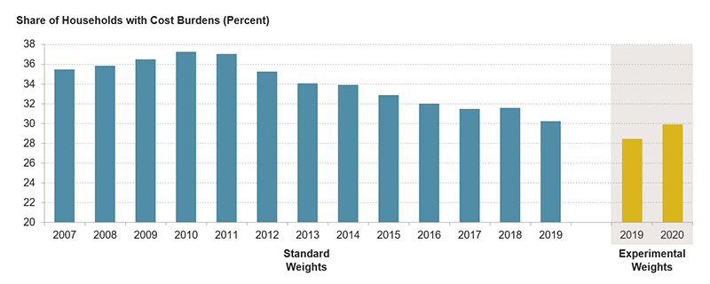 The figure shows the share of all households with housing cost burdens in 2007–2019 using standard weights and the share with cost burdens in 2019–2020 using experimental weights. Using experimental weights, cost burdens rose from 28 percent in 2019 to 30 percent in 2020, the first significant increase in a decade.