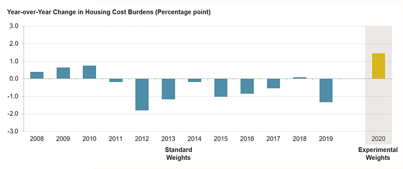 The figure shows the year-over-year change in housing cost burdens for all households in 2008–2020. Cost burdens jumped 1.5 percentage points in 2020 following significant declines over the prior decade.