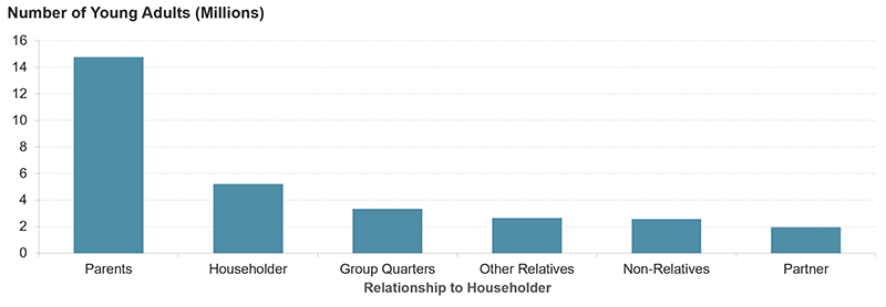 The figure shows who young adults live with based on the relationship of the young adult to the householder. The largest number live with their parents at nearly 15 million. Just 5 million head their own household, and more than 3 million live in group quarters. About 2.6 million live with other relatives and an additional 2.6 million are not related to the householders. Partners are the smallest group of young adults at just under 2 million.