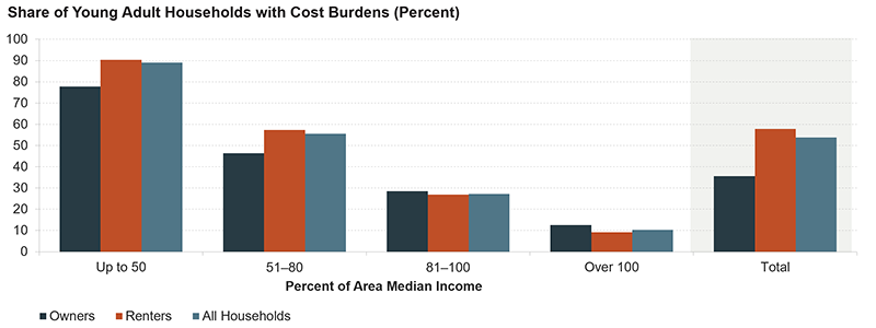 The figure shows the cost burden rate for young adult owners, renters, and all households by household income. Young adult renters have the highest cost burden rate at nearly 60 percent, and 90 percent of renters with incomes up to 50 percent of area median income are burdened. While homeowners have a lower rate at about 35 percent, nearly 80 percent of those with incomes up to 50 percent of area median income are burdened.