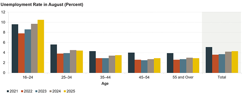 This figure shows the August unemployment rate for each age group from 2021 to 2025. The unemployment rate for people aged 16 to 24 is more than 6 percentage points higher than any other age group at 10.5 percent. While unemployment rates dropped from 2021 to 20222 and then rose across most groups, the increase in unemployment has been fastest for people aged 16 to 24, rising almost 3 percentage points from 2022 to 2025.