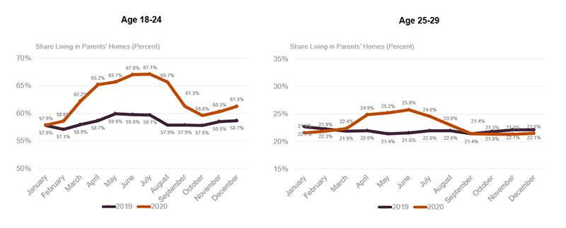In 2020 the share of 18-24 year olds living in parents’ homes rose from 57.9% in January to 67.1% in June before falling to 61.3% in December, which was still above the 58.7% share for December 2019. In 2020, the share of 25-29 year olds rose from 22.1% in January to 25.8% in June and then fell to 22.1% in December, which was below the 21.5% share in December of 2019.