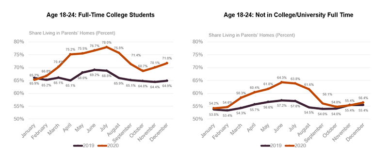 In 2020 the share of full-time students aged 18-24 living in parents’ homes rose from 65.9% in January to 78.0% in June before falling to 71.8% in December, which was still well above the 64.8% share in December 2019. In 2020, the share of non-students aged 18-24 rose from 54.2% in January to 64.3% in June and then fell to 56.4% in December, which was nearly back to the 55.4% share from December of 2019.