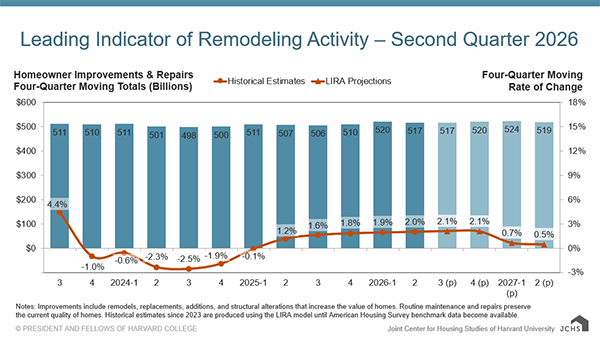 Column and line chart providing quarterly historical estimates and projections of homeowner improvement and repair spending from 2023-Q3 to 2027-Q2 as four-quarter moving sums and rates of change. Year-over-year spending growth declined from 4.4% in 2023-Q3, softening rapidly down to -1.0% by 2023-Q4. Year-over-year spending declined in 2023-Q4 through 2025-Q1, bottoming out at a rate of -2.5% in 2024-Q3. Annual rates of change turned positive again beginning in 2025-Q2 and are expected to decelerate from 2.1% in 2026-Q3 to 0.5% in 2027-Q2. Annual spending levels are expected to increase from $517 billion in 2026-Q2 to $519 billion in 2027-Q2.