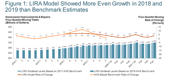 Column and line chart providing quarterly historical estimates and projections of homeowner improvement and repair spending from 2016-Q1 to 2021-Q4 as four-quarter moving sums and rates of change. Year-over-year spending growth from the updated AHS-based benchmark trended from 5.9% to 11.6% in 2018 compared to more modest growth of 6.0% to 6.9% as modeled by the LIRA. In 2019, however, growth in benchmark spending trended downward from 9.3% to 1.1%, whereas the LIRA modeled growth slowed from 6.5% to 4.4%. 