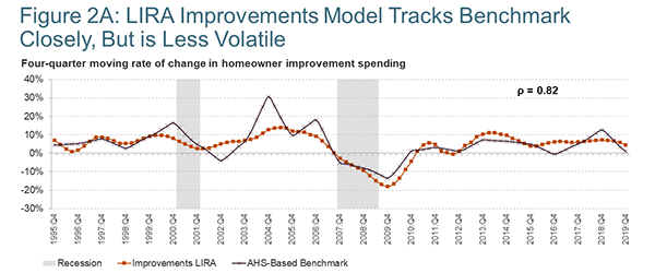 Line chart providing quarterly historical and modeled estimates of homeowner improvement spending from 1995-Q4 to 2019-Q4 as four-quarter moving rates of change. Growth rates produced by the LIRA model tend to follow the same trajectory as those estimated by the AHS-based benchmark data, but the LIRA estimates tend not to vary as much between cyclical peaks and troughs. 