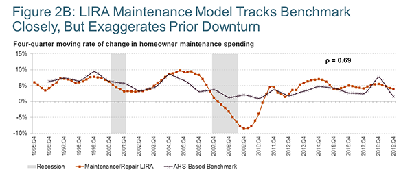 Line chart providing quarterly historical and modeled estimates of homeowner maintenance spending from 1995-Q4 to 2019-Q4 as four-quarter moving rates of change. Growth rates produced by the LIRA model tend to follow the same trajectory as those estimated by the AHS-based benchmark data, except during the prior cyclical downturn in 2008 and 2009 when LIRA estimates are significantly lower and negative. 