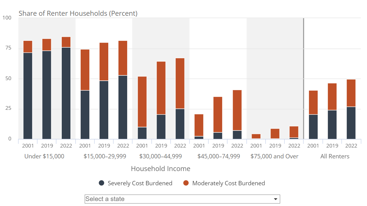 Cost Burdens Climb the Income Scale