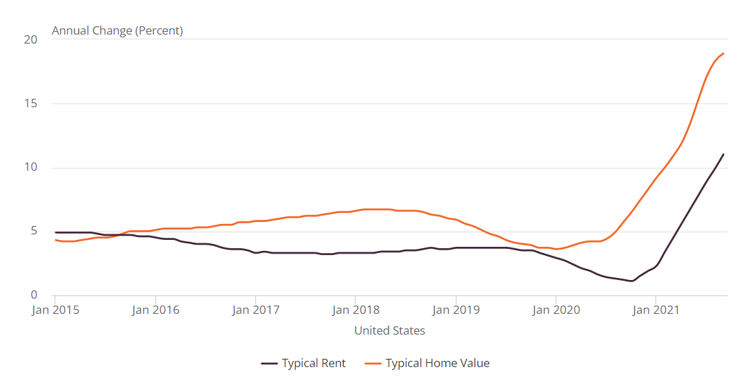 Chart showing home price and rental price growth