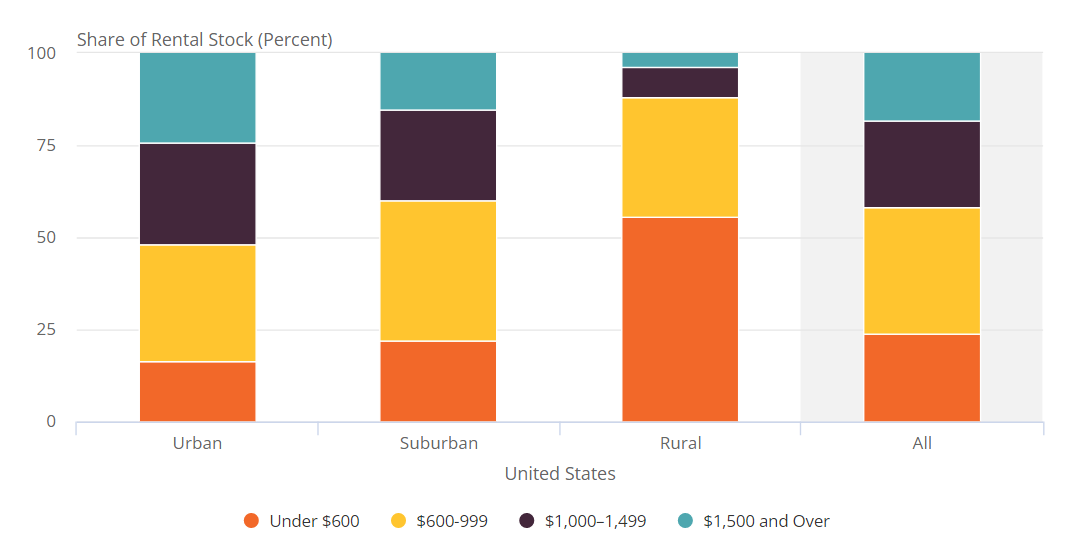 Chart showing the breakdown of urban, suburban, and rural rental housing