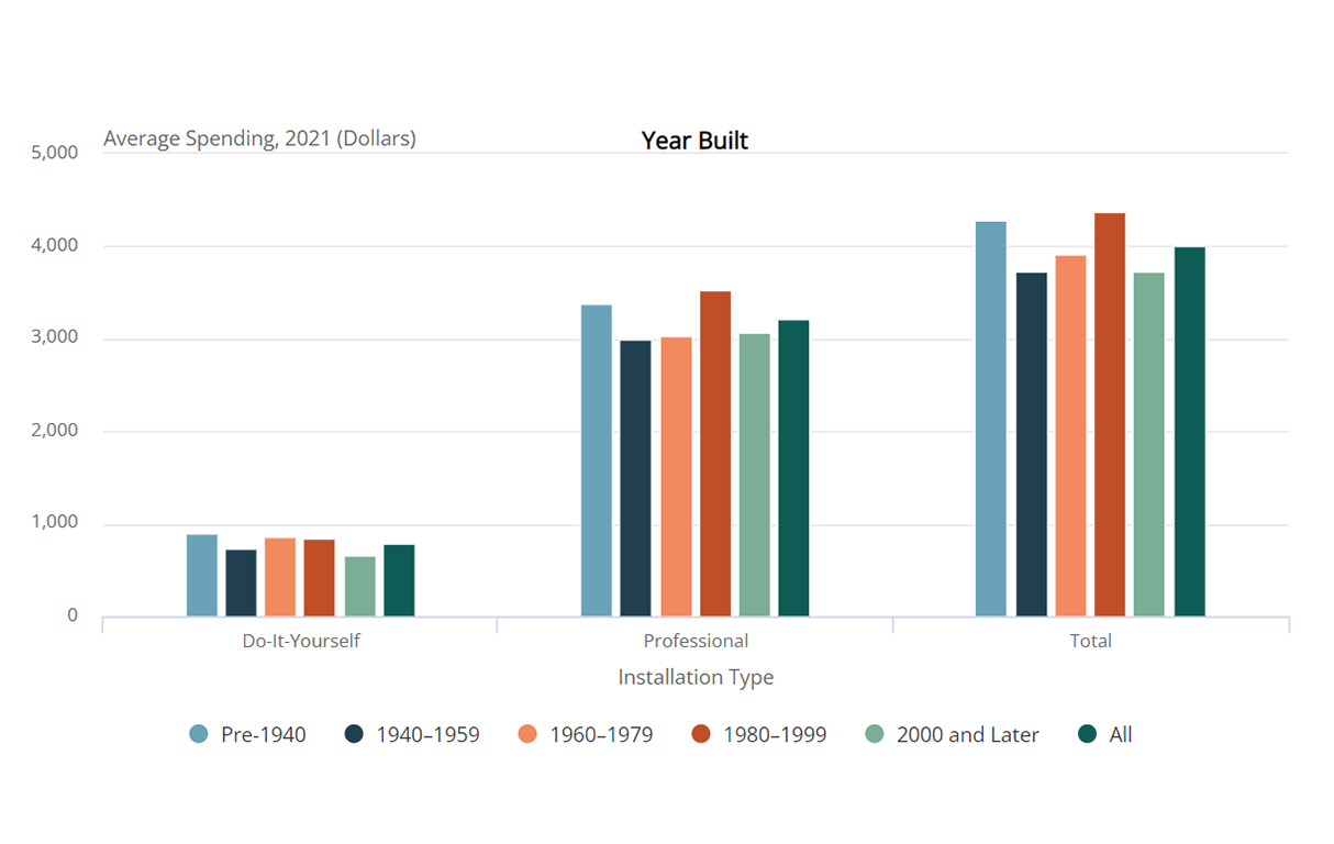 Remodeling spending by type