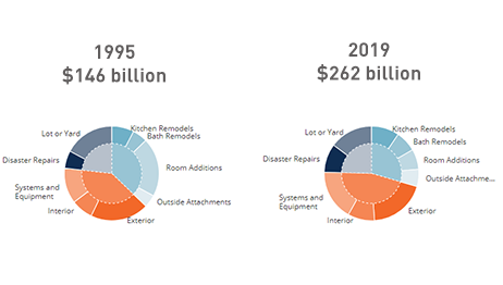 Remodeling spending by project