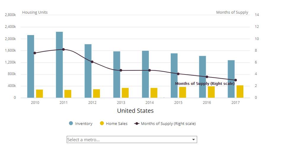 For-Sale Inventories Continue to Shrink in Most Markets