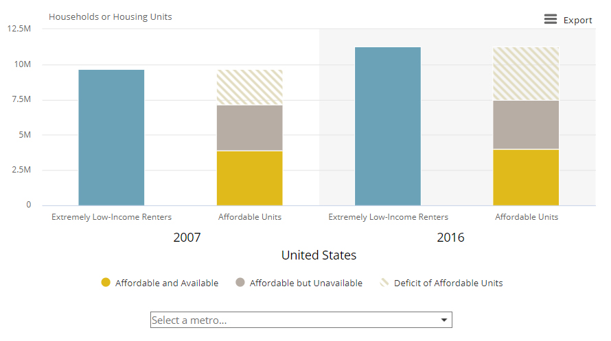 In Most Metros, Lowest-Income Renters Increasingly Outnumber the Supply of Units They Can Afford