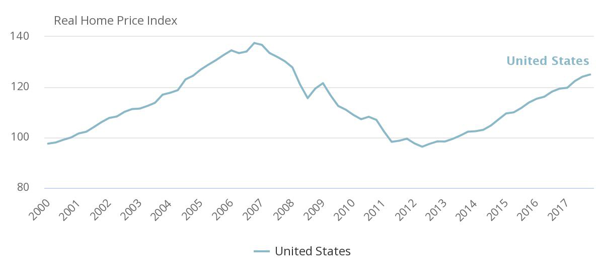 Since 2000, Real Home Price Growth Has Varied Across the Country