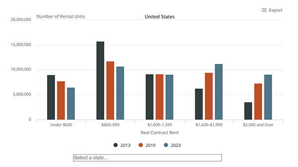 Small bar chart linking to interactive showing rental costs.