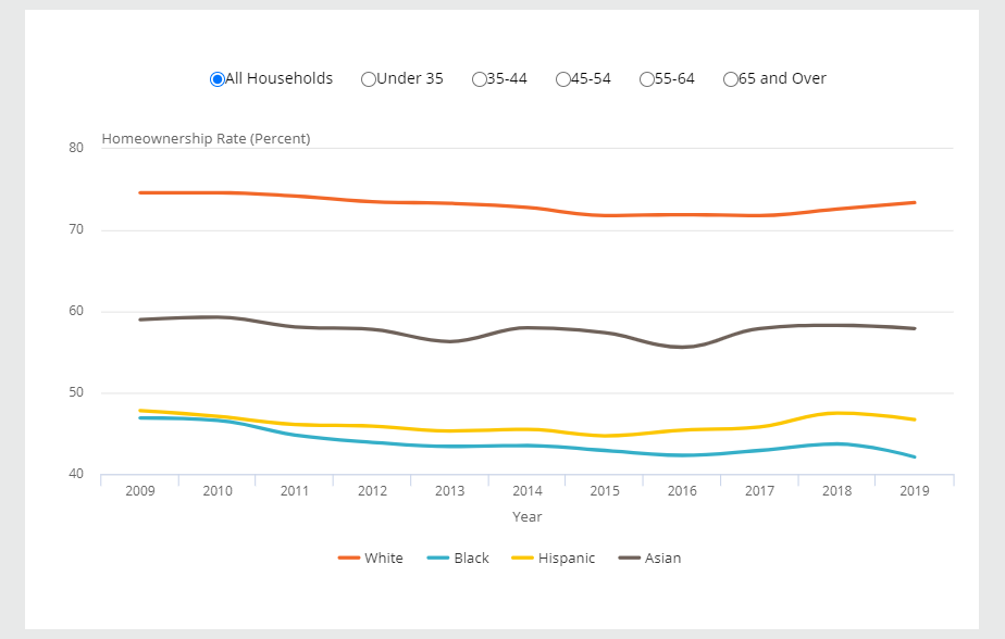 The homeownership gap in the US has widened