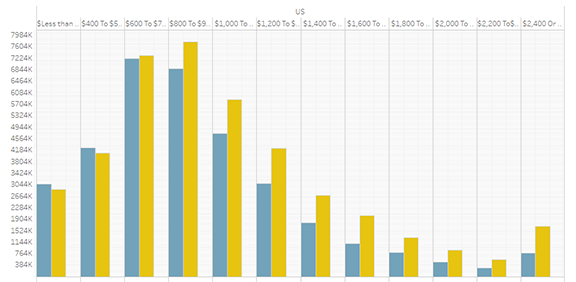 THE U.S. IS ADDING HIGH-RENT UNITS & LOSING LOW-RENT UNITS