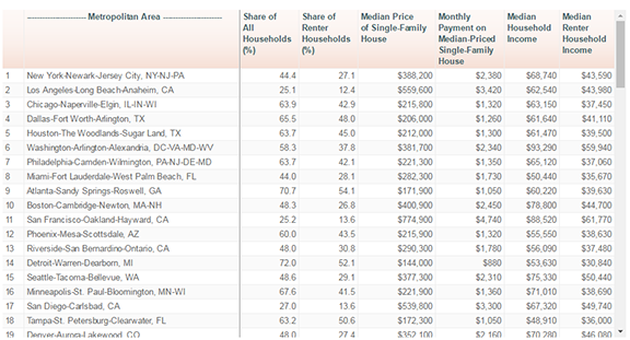 WHO CAN AFFORD THE MEDIAN-PRICED HOME IN THEIR METRO?