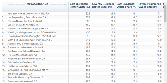 MILLIONS OF AMERICANS BURDENED BY HOUSING COSTS IN 2015