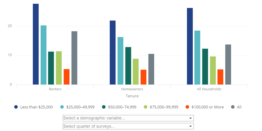 Unequal Impacts of Pandemic Persisted into 2021   