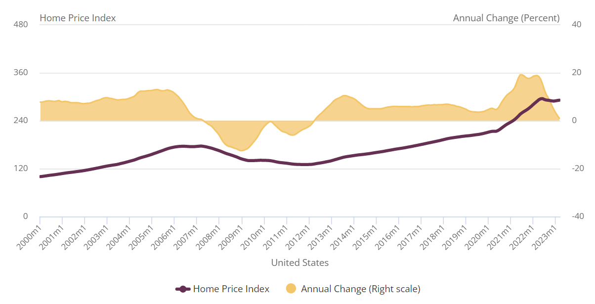Home prices chart