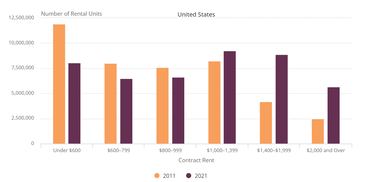 Loss of low-cost rental units chart