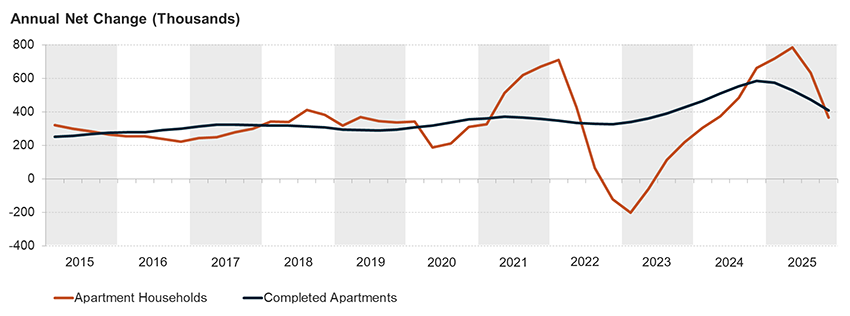 This stacked bar chart shows the number of severely and moderately cost-burdened renter households in each year from 2001 to 2024, along with an overlying line graph showing the share of households with cost burdens. Following a substantial increase during the pandemic, the number of cost-burdened households hit a record high of 22.7 million in 2024, well above the nearly 15 million burdened households in 2001. The line graph shows that the share of households with burdens remains slightly below the 2011 peak. But it is still nearly 50 percent, about 9 percentage points above the share in 2001.
