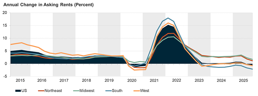 Chart shows annual change in asking rents for professionally managed apartments from 2015-2025. Rents dipped briefly at the start of the pandemic before rising to record highs. Then, after two years of hovering near zero, rent growth dipped by less than a percentage point in the last quarter. Rents have fallen fastest in the South and the West. Rent growth is decelerating in the Northeast and Midwest, but these regions now have the fastest pace of rent increases at about 2 percent.