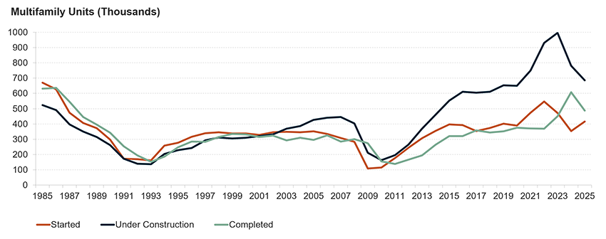 Line chart shows the number of multifamily units started, under construction, and completed from 1985-2025. In 2022, starts hit their highest level since the 1980s at nearly 550,000 units before falling. Starts ticked up slightly again through 2025 to 416,000. The number of units under construction hit an all-time high of nearly 1 million units in 2023 and has fallen rapidly since then to 686,000. At nearly 500,000 units, completions are still at one of the highest levels since the 1980s.