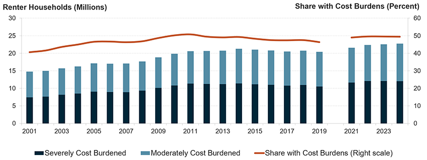 Stacked bar chart shows number of severely and moderately cost-burdened renter households each year from 2001-2024. An overlying line graph shows share of households with cost burdens. Following a substantial increase during the pandemic, the number of cost-burdened households hit a record high of 22.7 million in 2024, well above the nearly 15 million burdened households in 2001. The line graph shows that the share of households with burdens remains slightly below the 2011 peak, but it is still nearly 50%.
