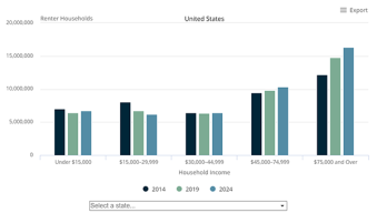 Thumbnail linking to interactive showing renter households by income level.