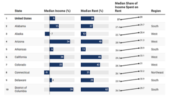 A chart linking to interactive showing income spent on rent by state.