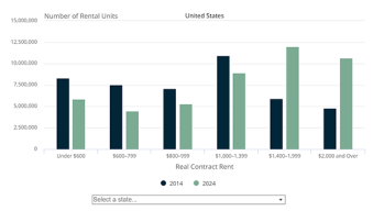 Thumbnail of a bar chart linking to interactive showing real contract rents.