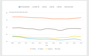 The homeownership gap in the US has widened