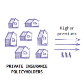 Illustration showing private insurance policyholders paying higher premiums.